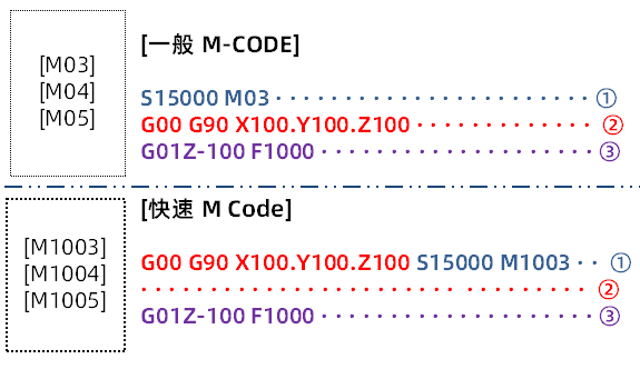 【迪恩機床】有利于提高生產性的控制技巧——快速M代碼(圖2)
