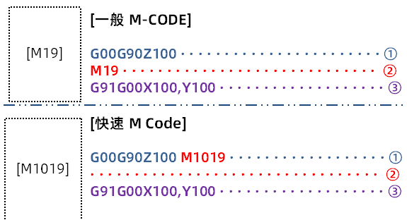 【迪恩機床】有利于提高生產性的控制技巧——快速M代碼(圖4)
