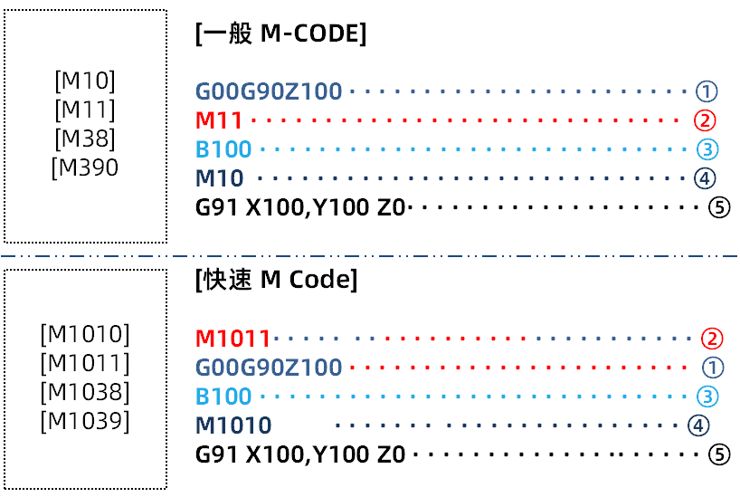 【迪恩機床】有利于提高生產性的控制技巧——快速M代碼(圖8)